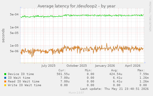Average latency for /dev/loop2
