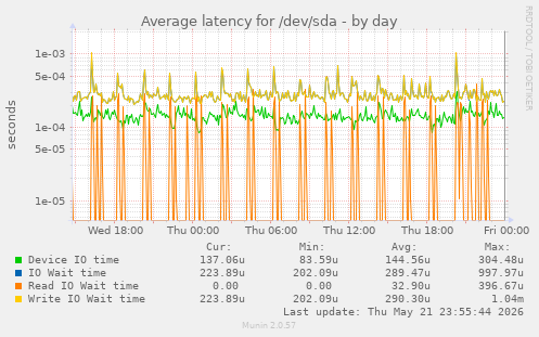 Average latency for /dev/sda