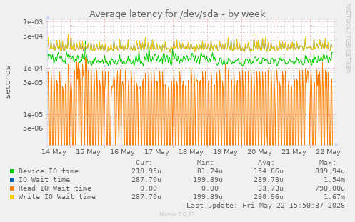 Average latency for /dev/sda