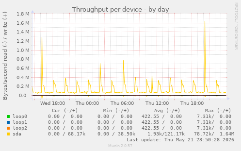 Throughput per device
