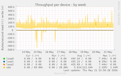 Throughput per device