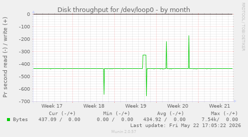 monthly graph