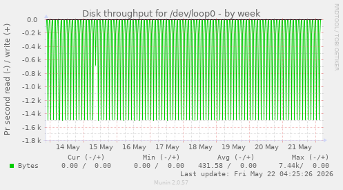 Disk throughput for /dev/loop0