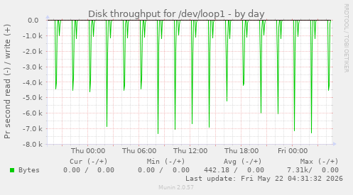 Disk throughput for /dev/loop1