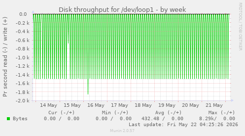 Disk throughput for /dev/loop1