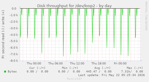 Disk throughput for /dev/loop2