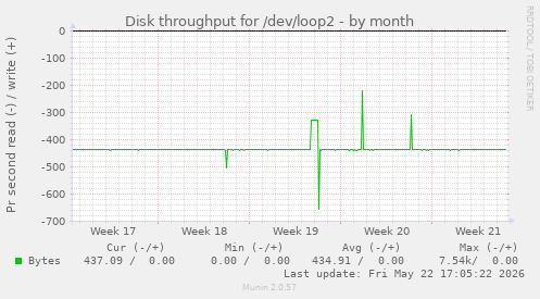 monthly graph