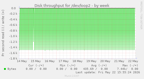 Disk throughput for /dev/loop2