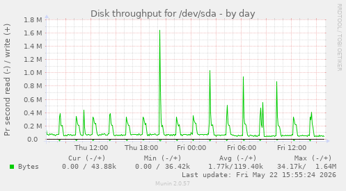 Disk throughput for /dev/sda