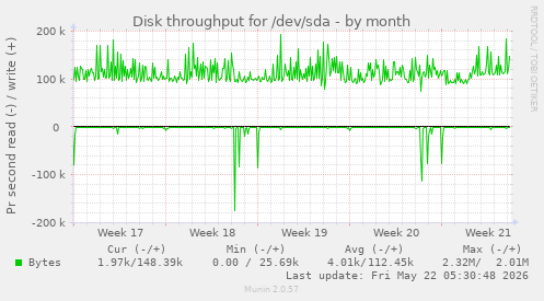 monthly graph