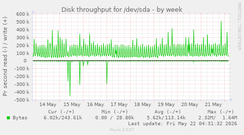 Disk throughput for /dev/sda