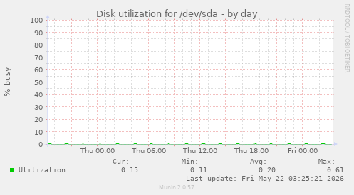 Disk utilization for /dev/sda