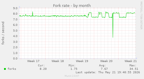 Fork rate