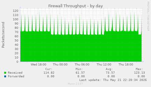 Firewall Throughput