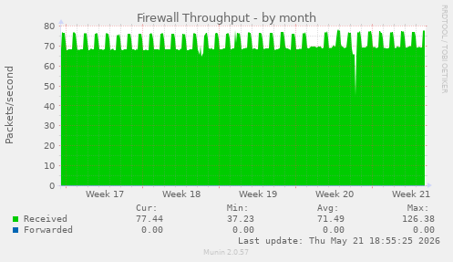 Firewall Throughput