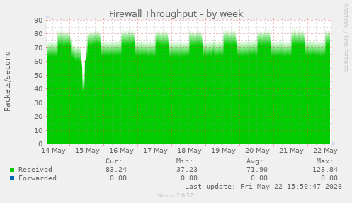 Firewall Throughput