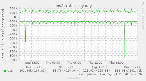 ens3 traffic