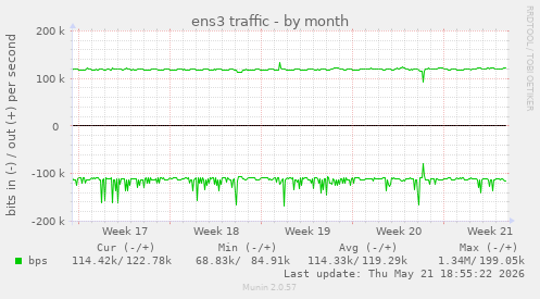 ens3 traffic