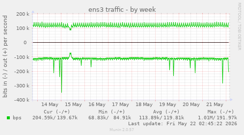 ens3 traffic