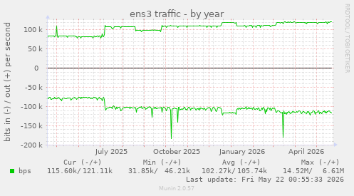 yearly graph