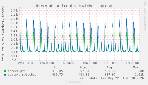 Interrupts and context switches