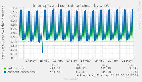 Interrupts and context switches