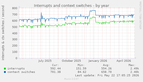 yearly graph