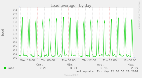Load average