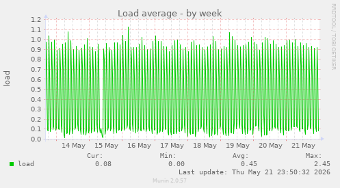 Load average