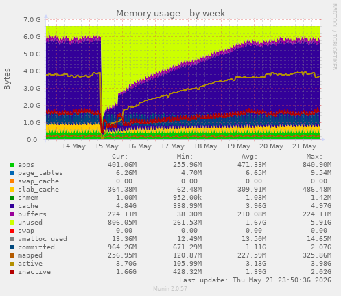 Memory usage
