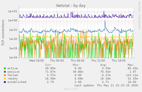 Netstat
