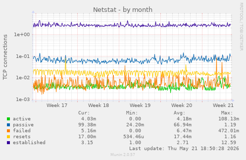 Netstat