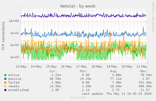 Netstat