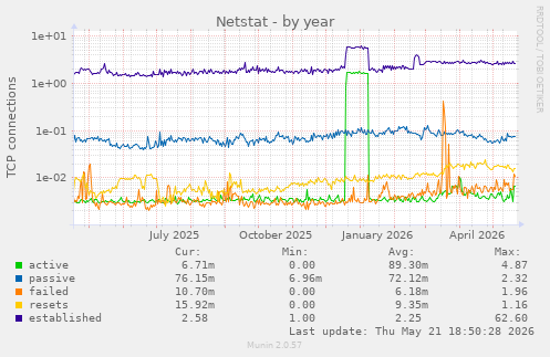 Netstat
