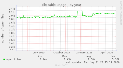 File table usage