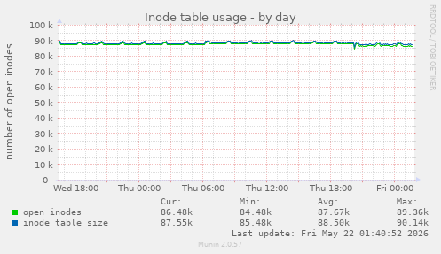Inode table usage