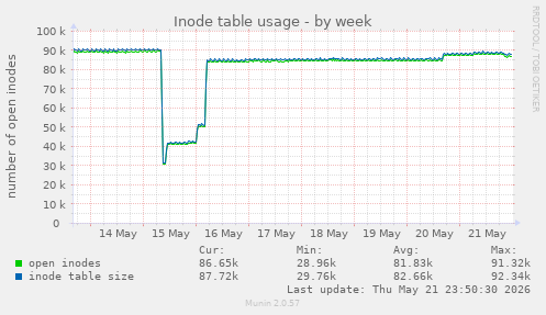 Inode table usage