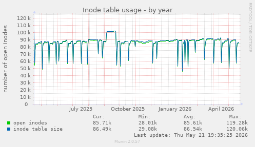 Inode table usage