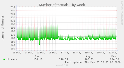 Number of threads