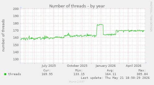 Number of threads
