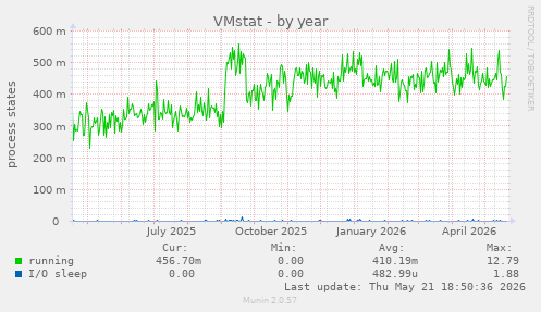 VMstat