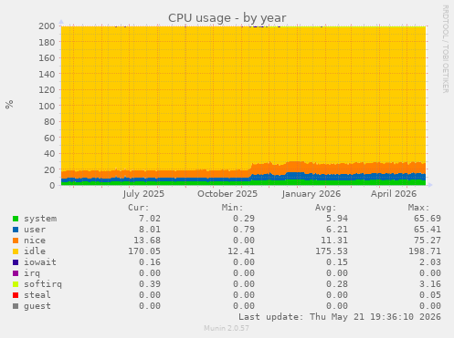 CPU usage