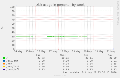 Disk usage in percent