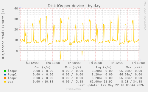 Disk IOs per device