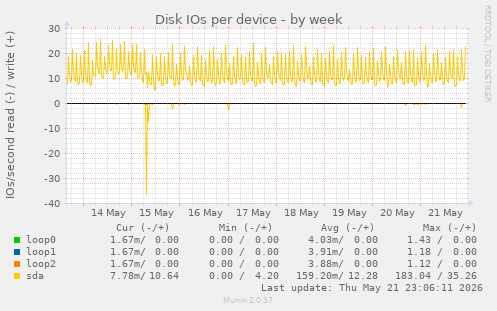 Disk IOs per device