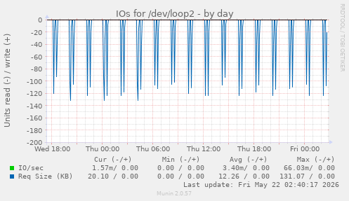 IOs for /dev/loop2