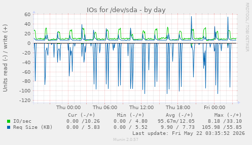 IOs for /dev/sda