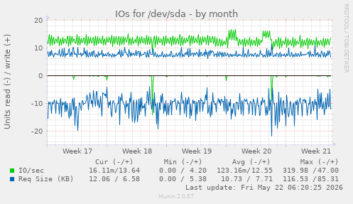 monthly graph