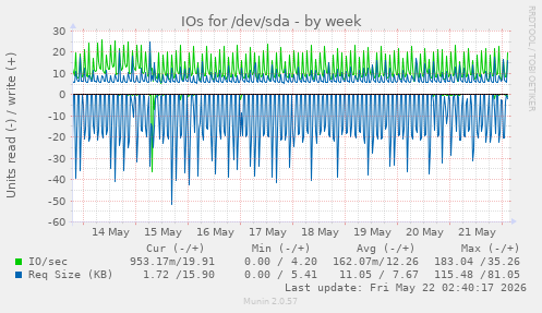 IOs for /dev/sda