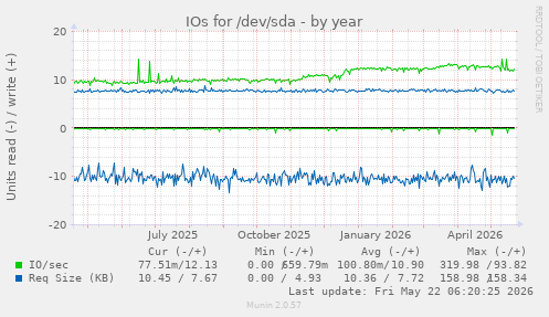 yearly graph